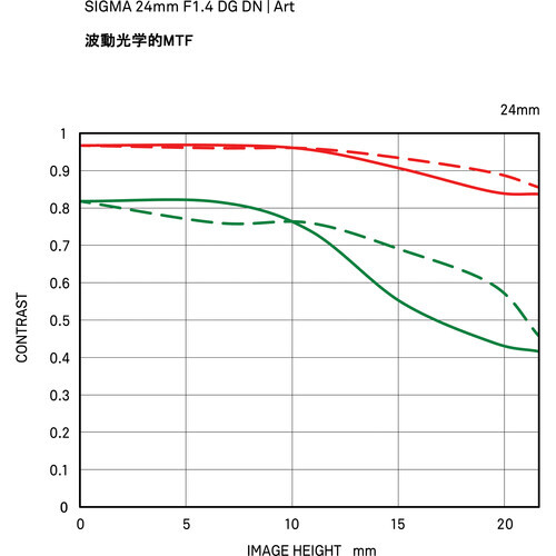 Sigma 24mm f/1.4 DG DN Art Lens (Sony E)